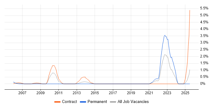 Job vacancy trend for Unit4 Business World in Norfolk Job vacancy trend for Unit4 Business World in Norfolk
