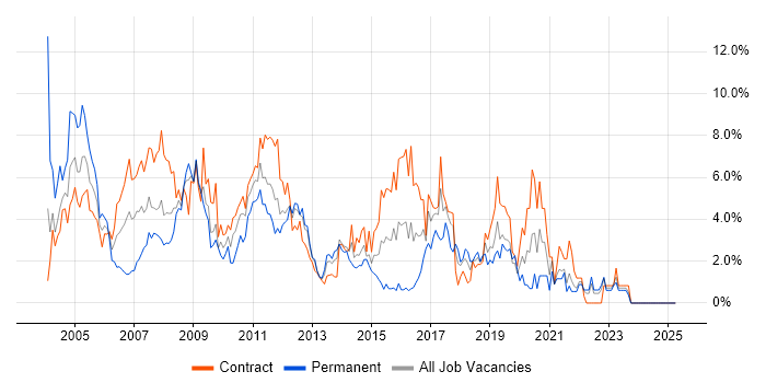 Job vacancy trend for Unix in Norfolk Job vacancy trend for Unix in Norfolk