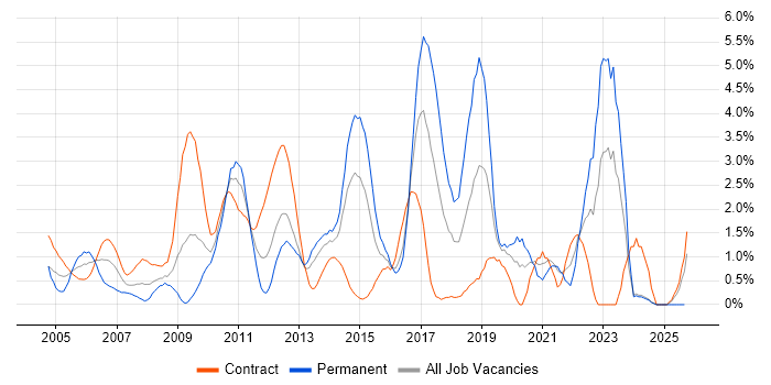 User Acceptance Testing job vacancy trend in Norfolk User Acceptance Testing job vacancy trend in Norfolk