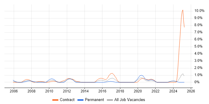 Job vacancy trend for User-Centered Design (UCD) in Norfolk Job vacancy trend for User-Centered Design (UCD) in Norfolk