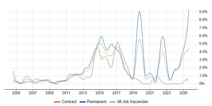 Job vacancy trend for User Experience in Norfolk Job vacancy trend for User Experience in Norfolk