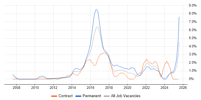 Job vacancy trend for User Stories in Norfolk