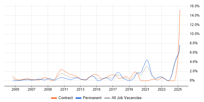 Job vacancy trend for Validation in Norfolk Job vacancy trend for Validation in Norfolk