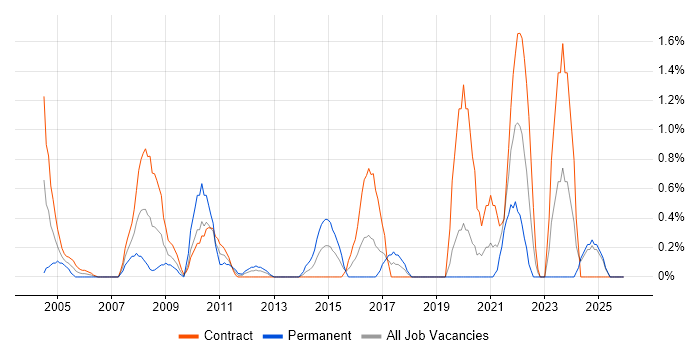 Video Conferencing job vacancy trend in Norfolk