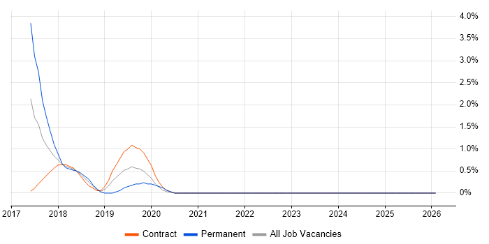 Virtual Private Cloud job vacancy trend in Norfolk