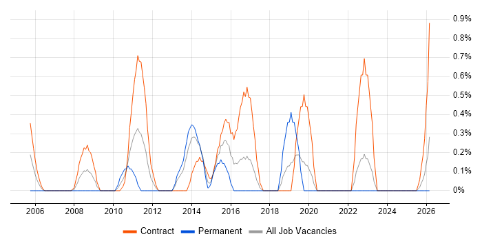 VMware Engineer job vacancy trend in Norfolk