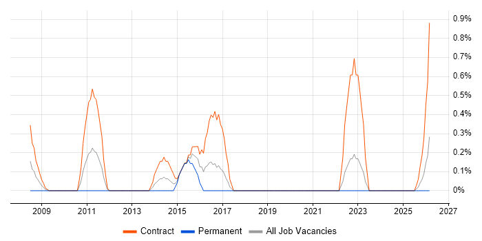 VMware Infrastructure Engineer job vacancy trend in Norfolk