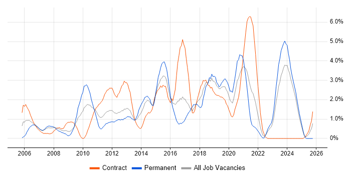VMware Infrastructure job vacancy trend in Norfolk