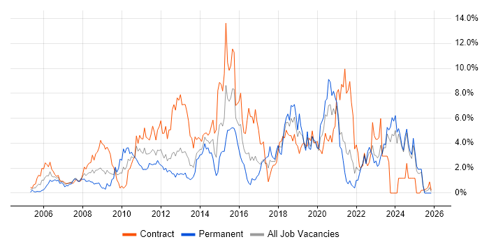 VMware job vacancy trend in Norfolk