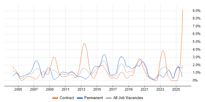 VoIP job vacancy trend in Norfolk