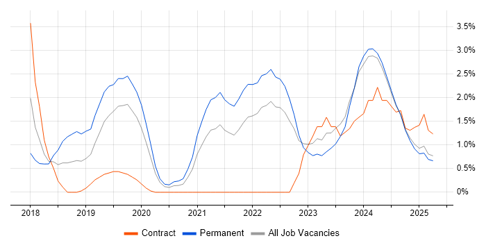 Job vacancy trend for Vue in Norfolk
