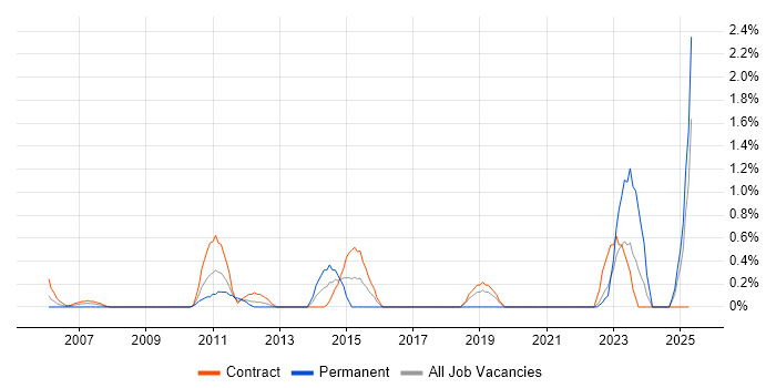 Job vacancy trend for Vulnerability Assessment in Norfolk Job vacancy trend for Vulnerability Assessment in Norfolk