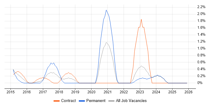 Vulnerability Remediation job vacancy trend in Norfolk