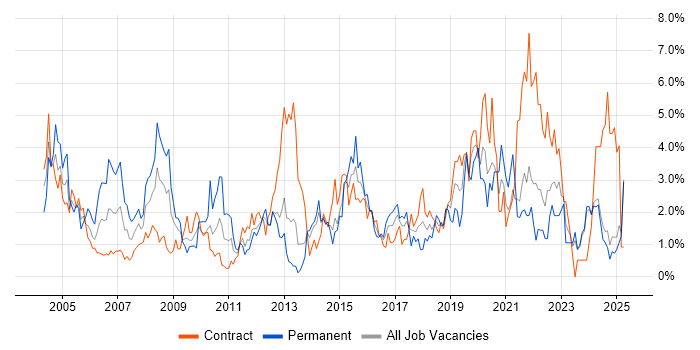 Job vacancy trend for WAN in Norfolk
