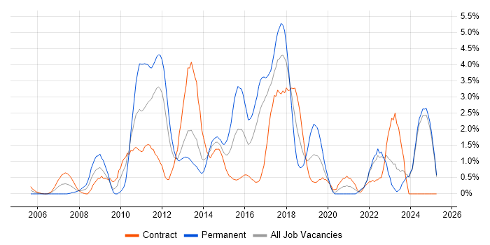Job vacancy trend for Waterfall in Norfolk Job vacancy trend for Waterfall in Norfolk