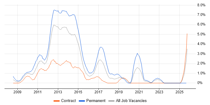 WCF job vacancy trend in Norfolk