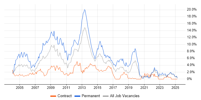 Job vacancy trend for Web Developer in Norfolk Job vacancy trend for Web Developer in Norfolk