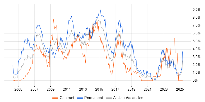 Job vacancy trend for Web Services in Norfolk Job vacancy trend for Web Services in Norfolk