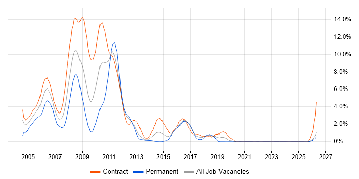 WebSphere job vacancy trend in Norfolk