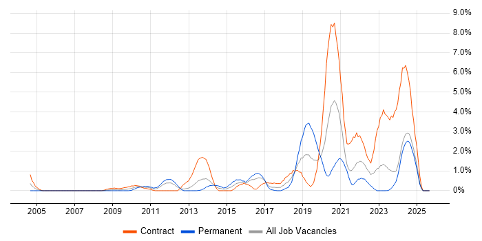 Wi-Fi job vacancy trend in Norfolk Wi-Fi job vacancy trend in Norfolk