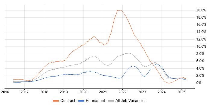 Job vacancy trend for Windows 10 in Norfolk Job vacancy trend for Windows 10 in Norfolk