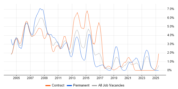 Job vacancy trend for Windows Server 2003 in Norfolk Job vacancy trend for Windows Server 2003 in Norfolk