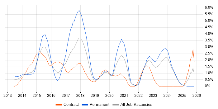 Windows Server 2012 job vacancy trend in Norfolk