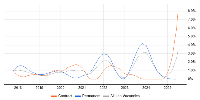 Job vacancy trend for Windows Server 2016 in Norfolk Job vacancy trend for Windows Server 2016 in Norfolk