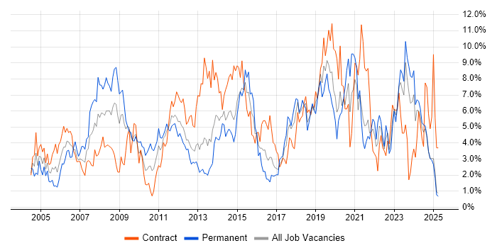 Job vacancy trend for Windows Server in Norfolk Job vacancy trend for Windows Server in Norfolk
