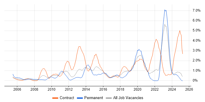 Job vacancy trend for Wireless in Norfolk Job vacancy trend for Wireless in Norfolk