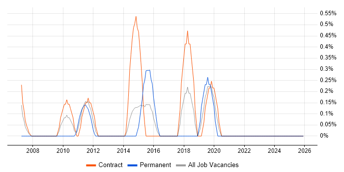 WLAN job vacancy trend in Norfolk