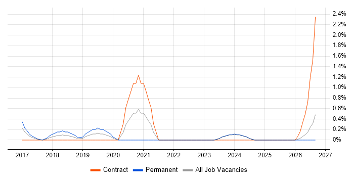 WooCommerce job vacancy trend in Norfolk