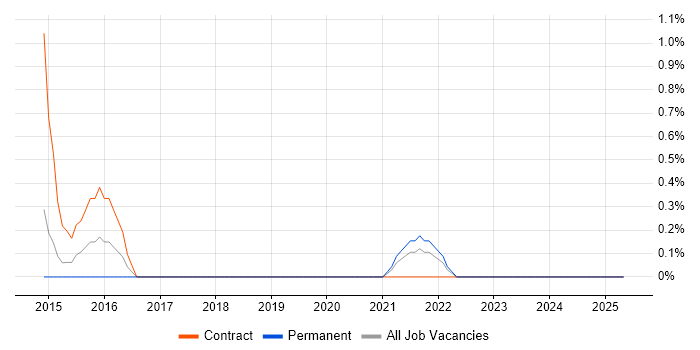 Job vacancy trend for Workday in Norfolk Job vacancy trend for Workday in Norfolk
