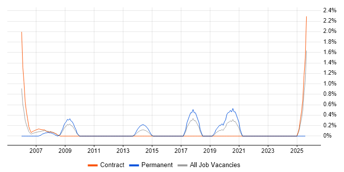 Job vacancy trend for Workflow Management in Norfolk