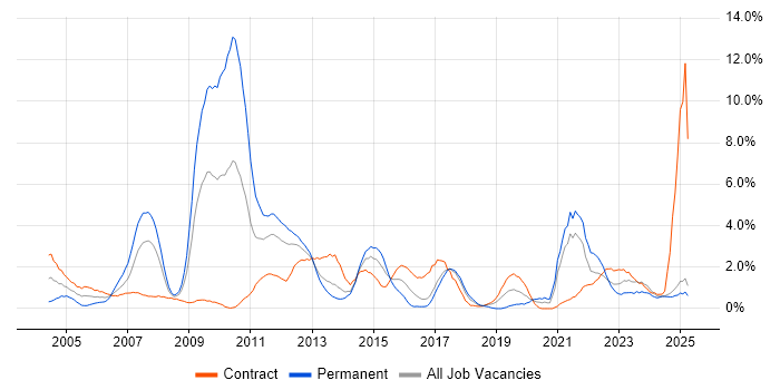 Job vacancy trend for Workflow in Norfolk