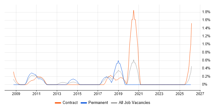 Workload Management job vacancy trend in Norfolk