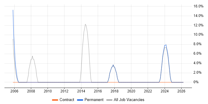 Degree job vacancy trend in Wymondham