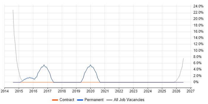 ERP job vacancy trend in Wymondham
