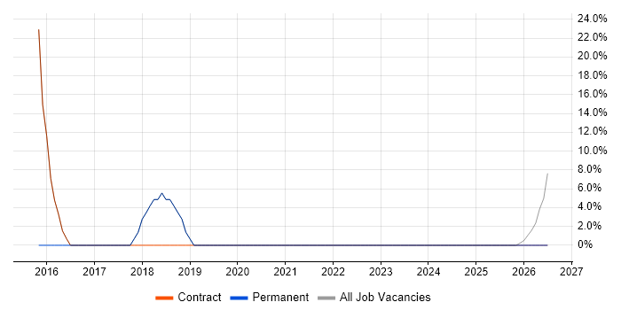 Manufacturing job vacancy trend in Wymondham