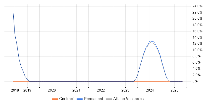 Job vacancy trend for Microsoft 365 in Wymondham