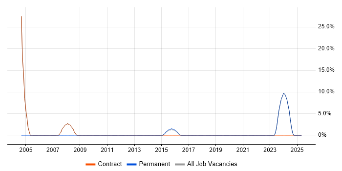 Job vacancy trend for Microsoft Exchange in Wymondham