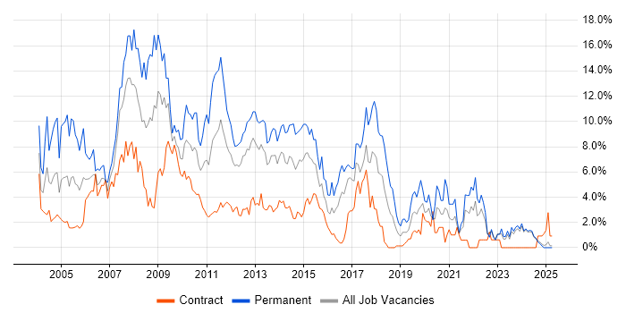 Job vacancy trend for XML in Norfolk
