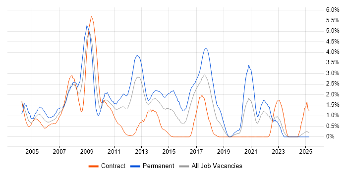 Job vacancy trend for XSLT in Norfolk