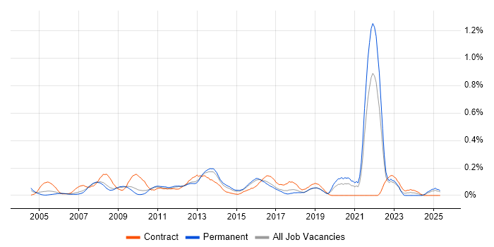 Job vacancy trend for Northgate in the East of England Job vacancy trend for Northgate in the East of England
