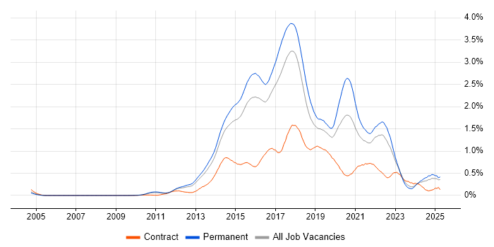 Job vacancy trend for NoSQL in the East of England Job vacancy trend for NoSQL in the East of England