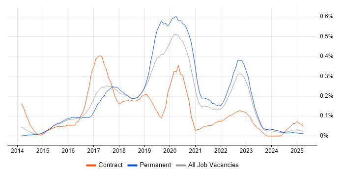 Job vacancy trend for npm in the East of England Job vacancy trend for npm in the East of England