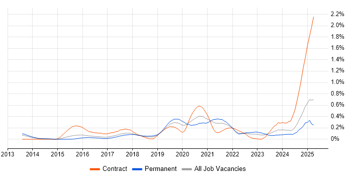 Job vacancy trend for NumPy in the East of England Job vacancy trend for NumPy in the East of England