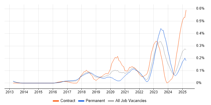Job vacancy trend for Nutanix in the East of England Job vacancy trend for Nutanix in the East of England