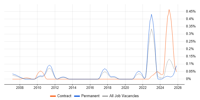 NVIDIA job vacancy trend in the East of England