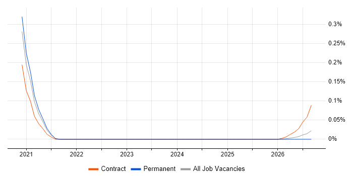 NVMe job vacancy trend in the East of England
